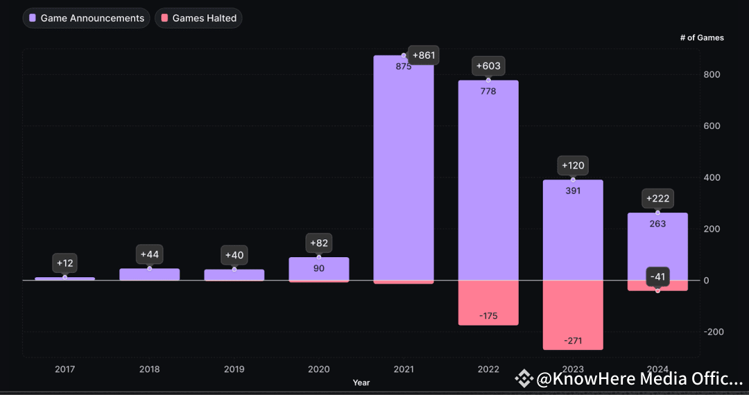 从投机驱动转向以真实增长,Web3游戏正在进化