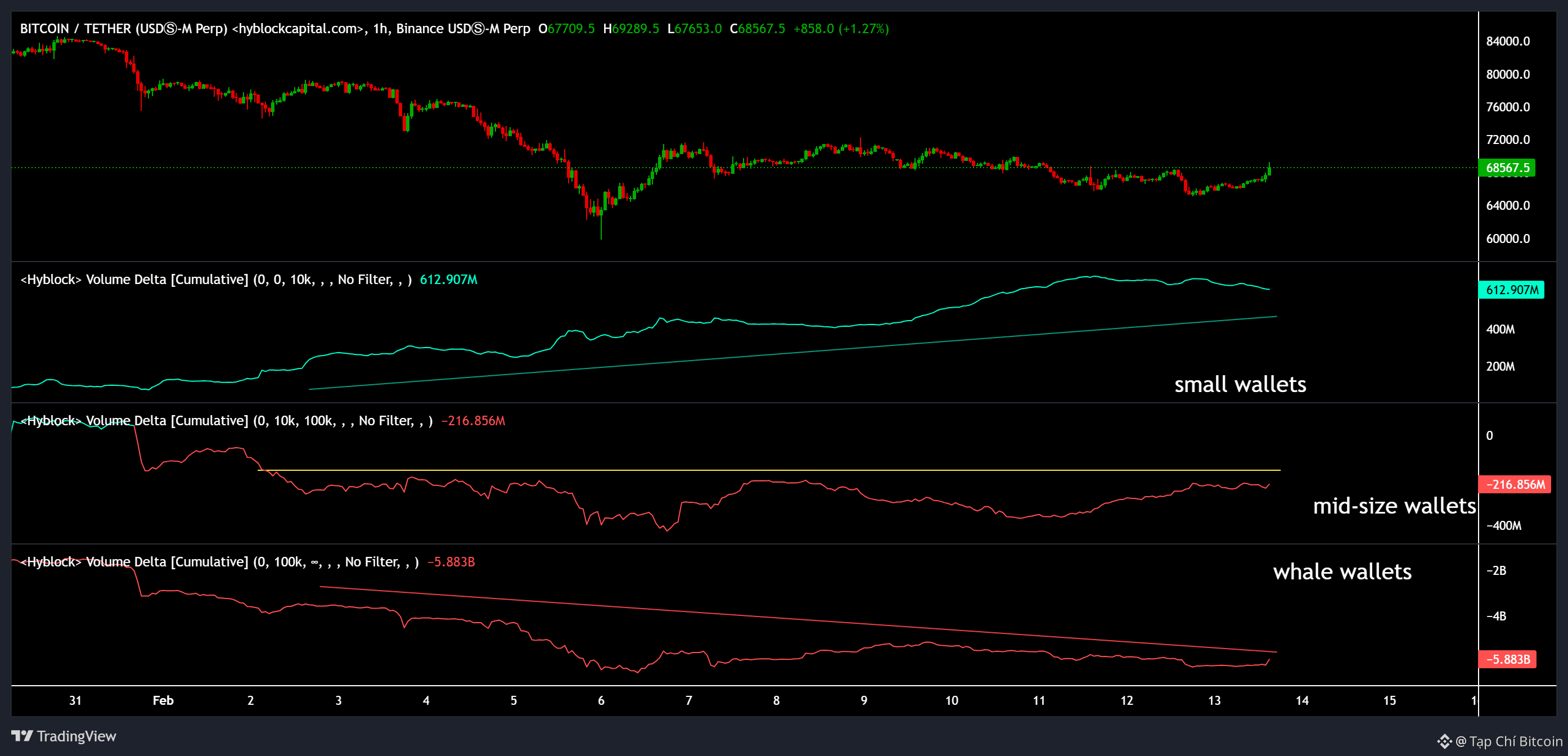 Giá Bitcoin trở lại 69.000 đô la khi các trader nhỏ lẻ gây áp lực lên vị thế short<br />