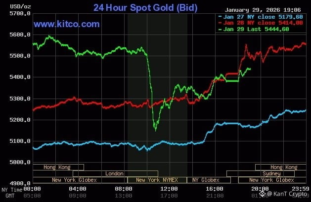 Giá vàng giao ngay giảm mạnh trong phiên 29/1. Đồ thị: Kitco