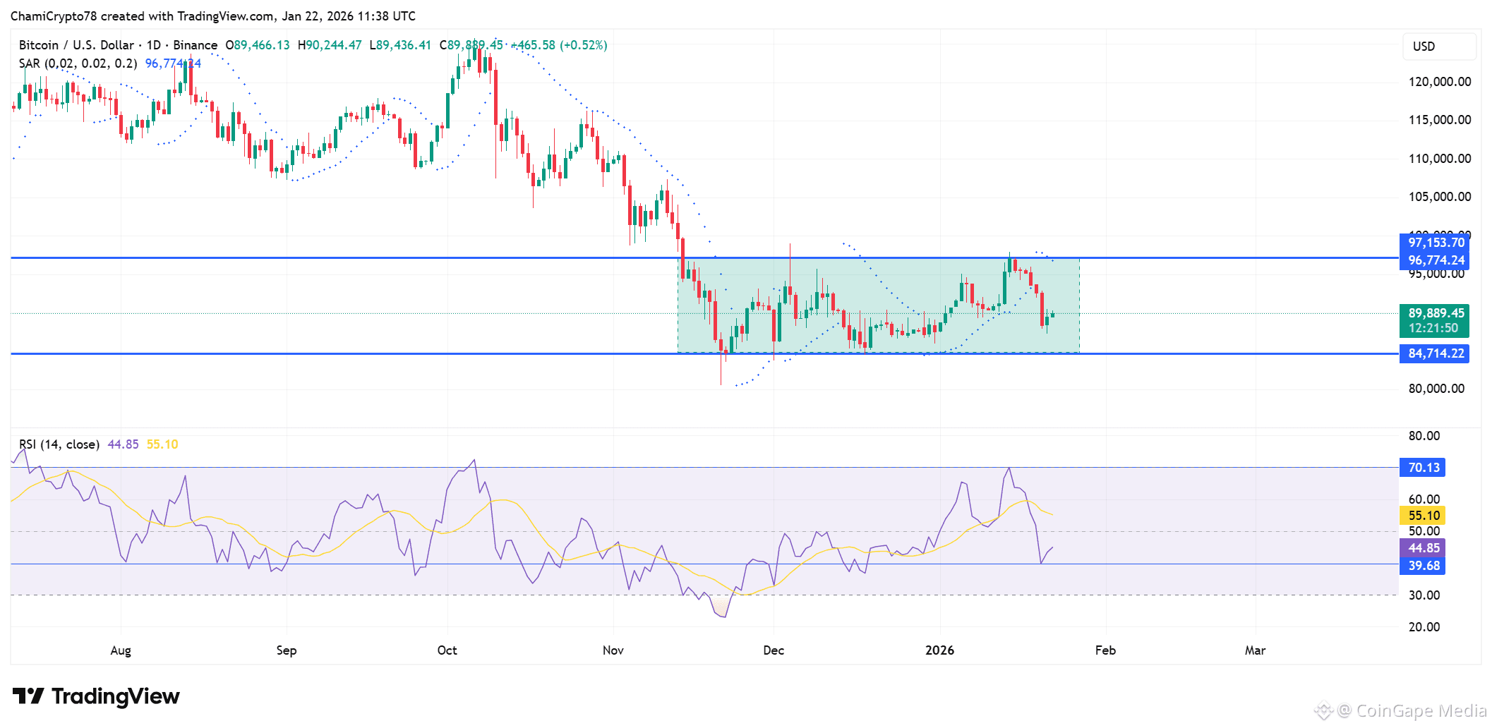 Bitcoin price action analysis 