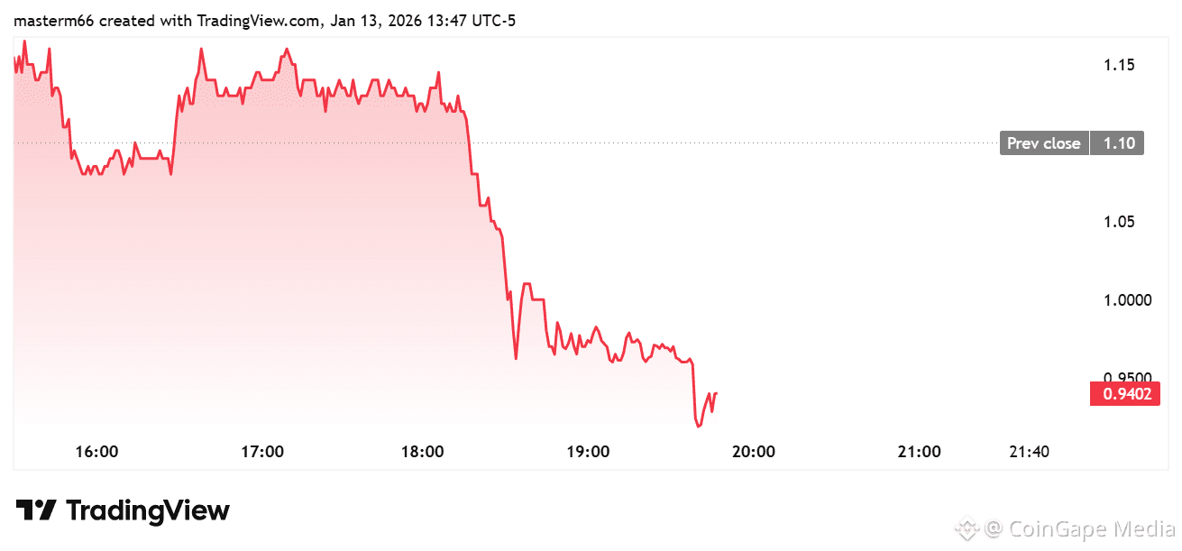 ASST stock drops sharply intraday after Strive confirms Semler acquisition and expands its Bitcoin treasury strategy.