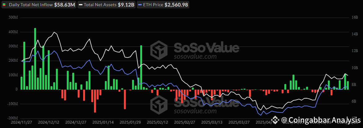 Ethereum Etf inflows