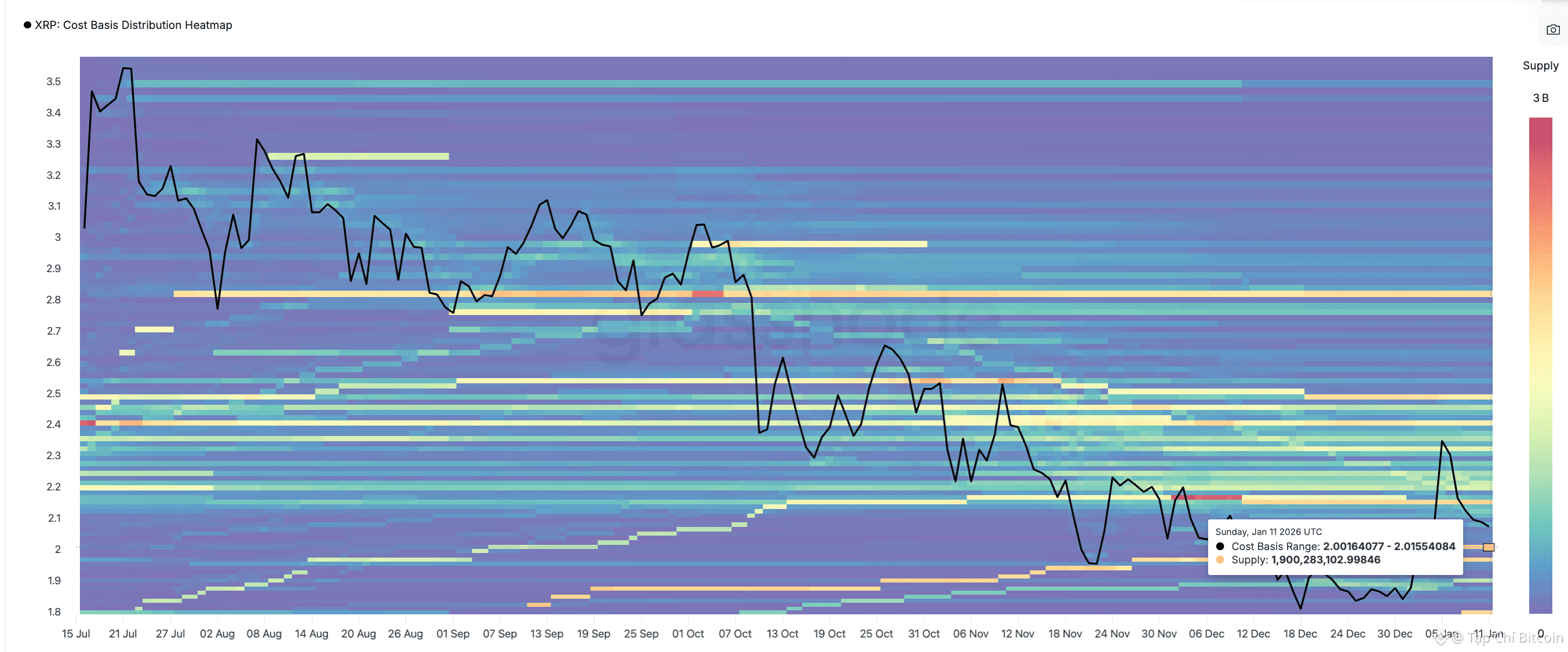 XRP thu hút lực mua mạnh nhất trong 4 tháng khi giá giảm 15% trong một tuần<br />