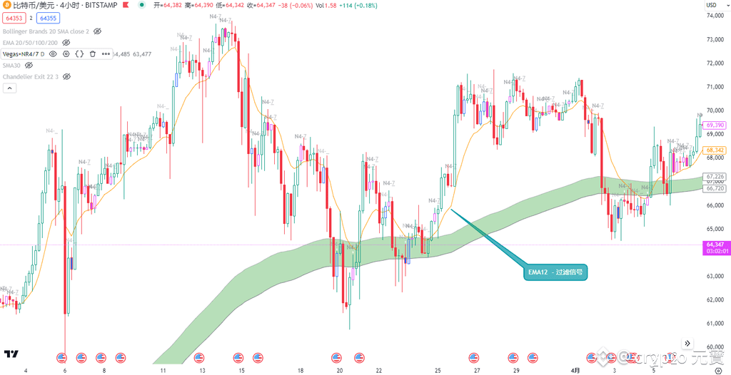 橘色均线为EMA12，即过滤信号线