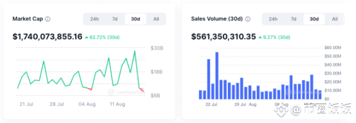 NFT 市值图表来自 CoinMarketCap。