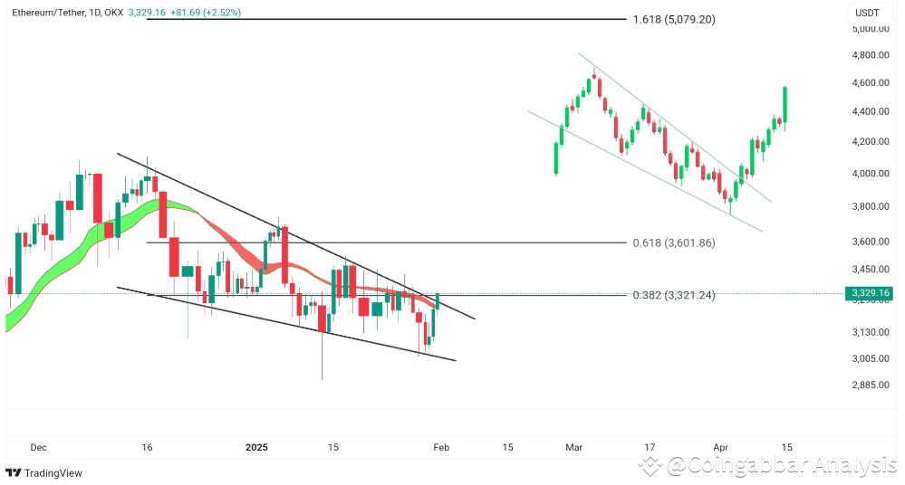 Ethereum Daily Chart