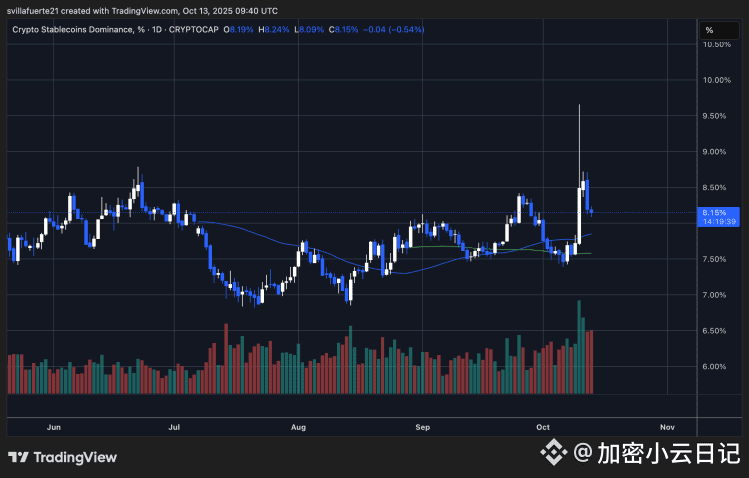 加密稳定币主导地位 % | 来源：STABLE.CD