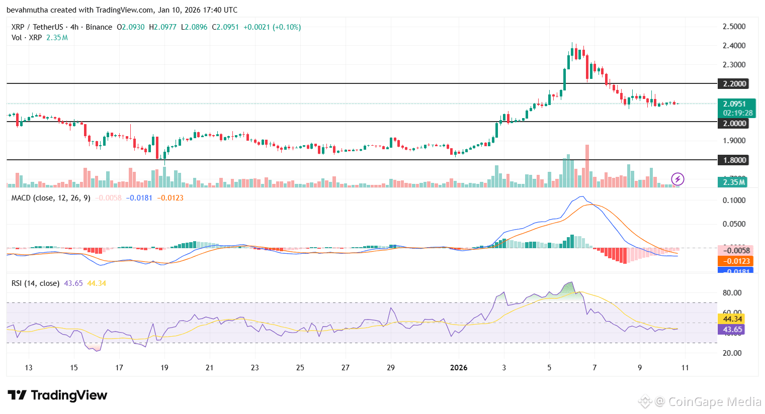 XRP Price Outlook Ahead of Jan 15 CLARITY Act Vote
