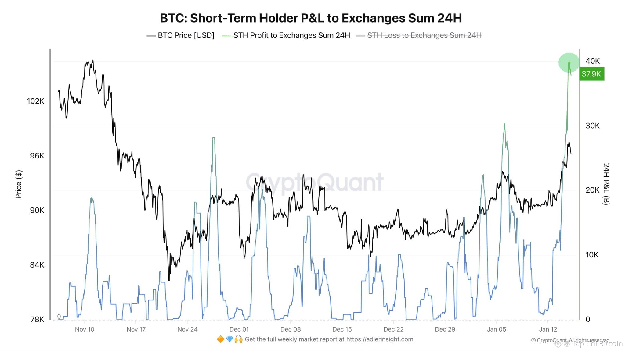 Phe bò Bitcoin chững lại khi phe gấu bảo vệ mức 98.000 đô la<br />