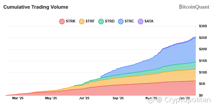 Strategy's preferred equity surpasses the company's convertible debt
