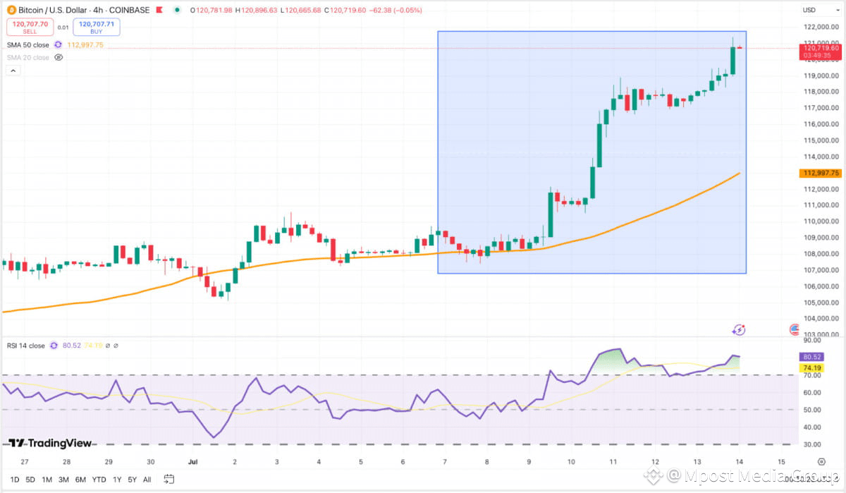 Bitcoin breaks out above $110K and rallies to $120K with strong RSI and minimal pullback.