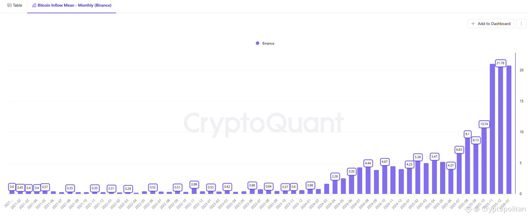 Whale deposits to Binance slowed down in January.
