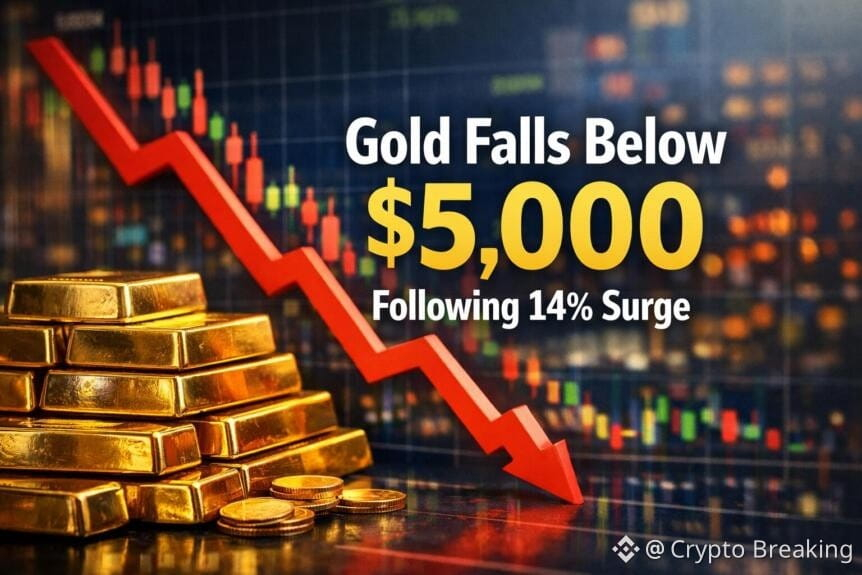 Gold Falls Below $5,000 Following 14% Surge