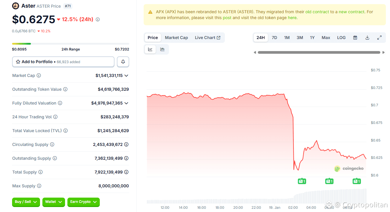 ASTER token dips to all-time low, triggering strategic buybacks.
