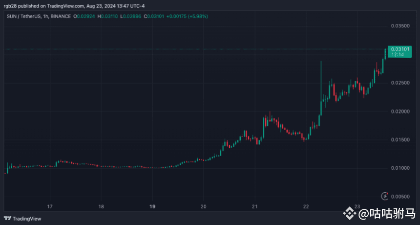Tron、SUN、SUNUSDT