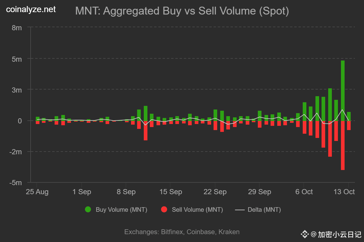 MNT买卖量