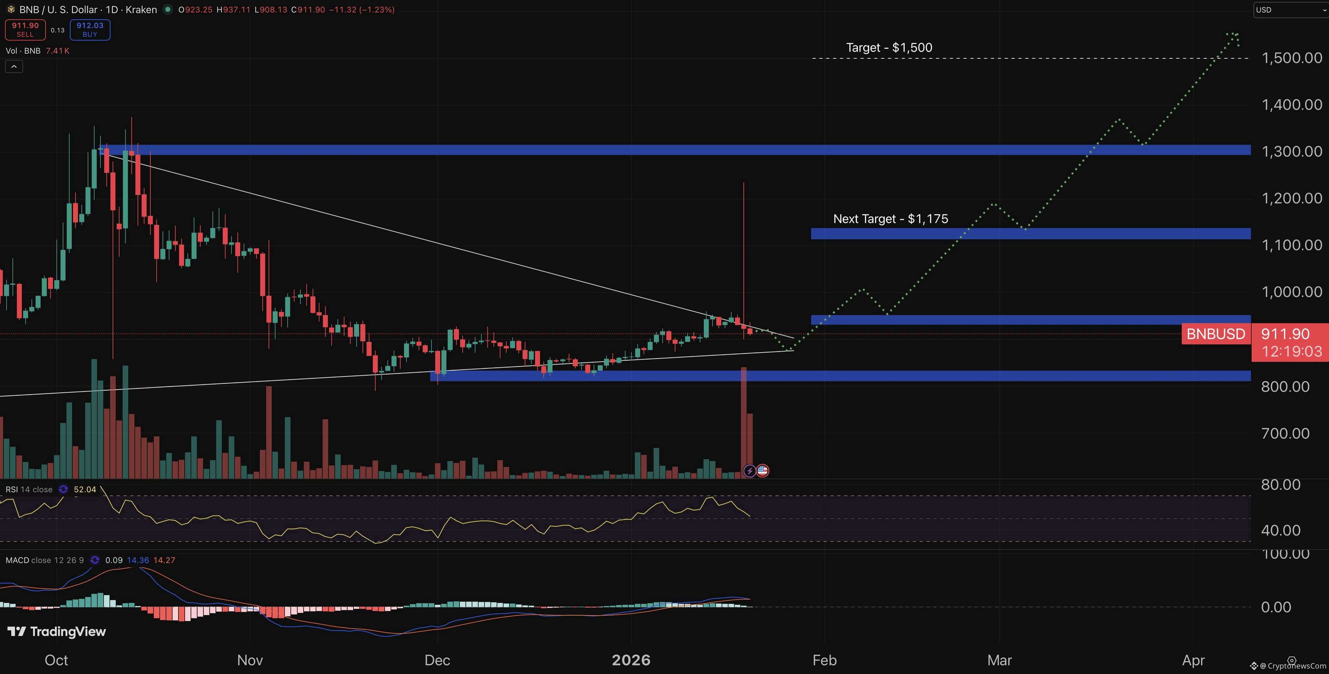 BNB price prediction chart.