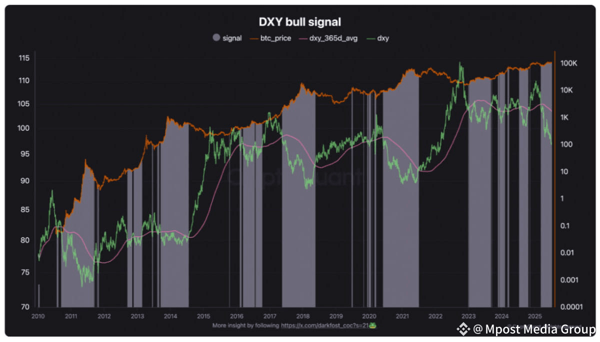 Bitcoin surges as the U.S. Dollar Index falls to a multi-decade low, boosting risk-on assets.