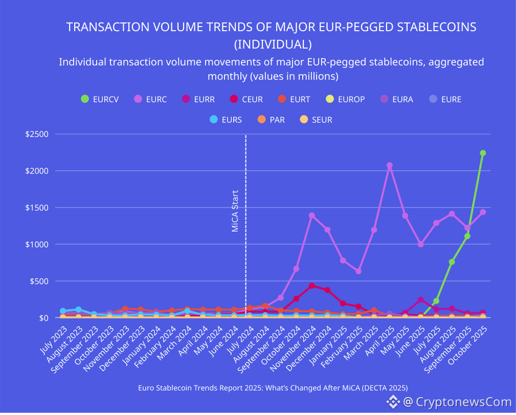 Stablecoins UK France Malta - Transaction Volume Trends EUR-Pegged Stablecoins