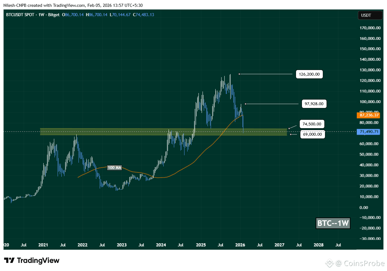 BTC Weekly Chart