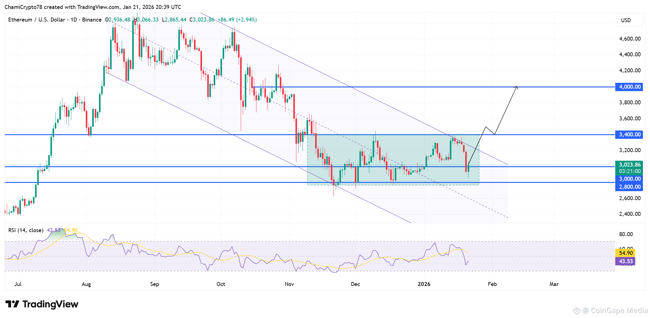 Ethereum price action