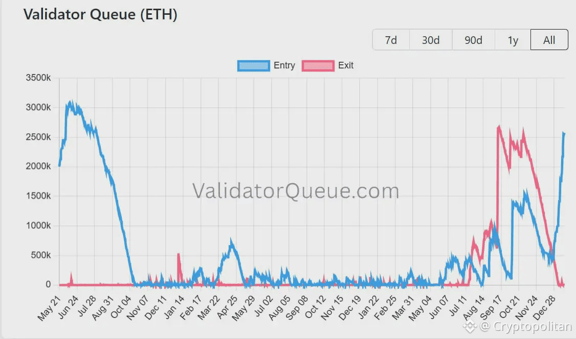 Ethereum held in the POS contract jumps by 38% to 77.85M