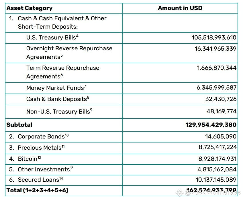 Detalhes dos ativos da Tether. Fonte: Tether.