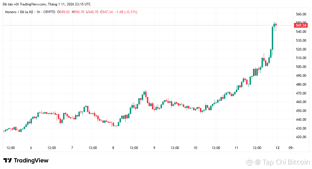 Monero (XMR) đạt ATH mới trong khi đối thủ Zcash (ZEC) lại gặp khủng hoảng