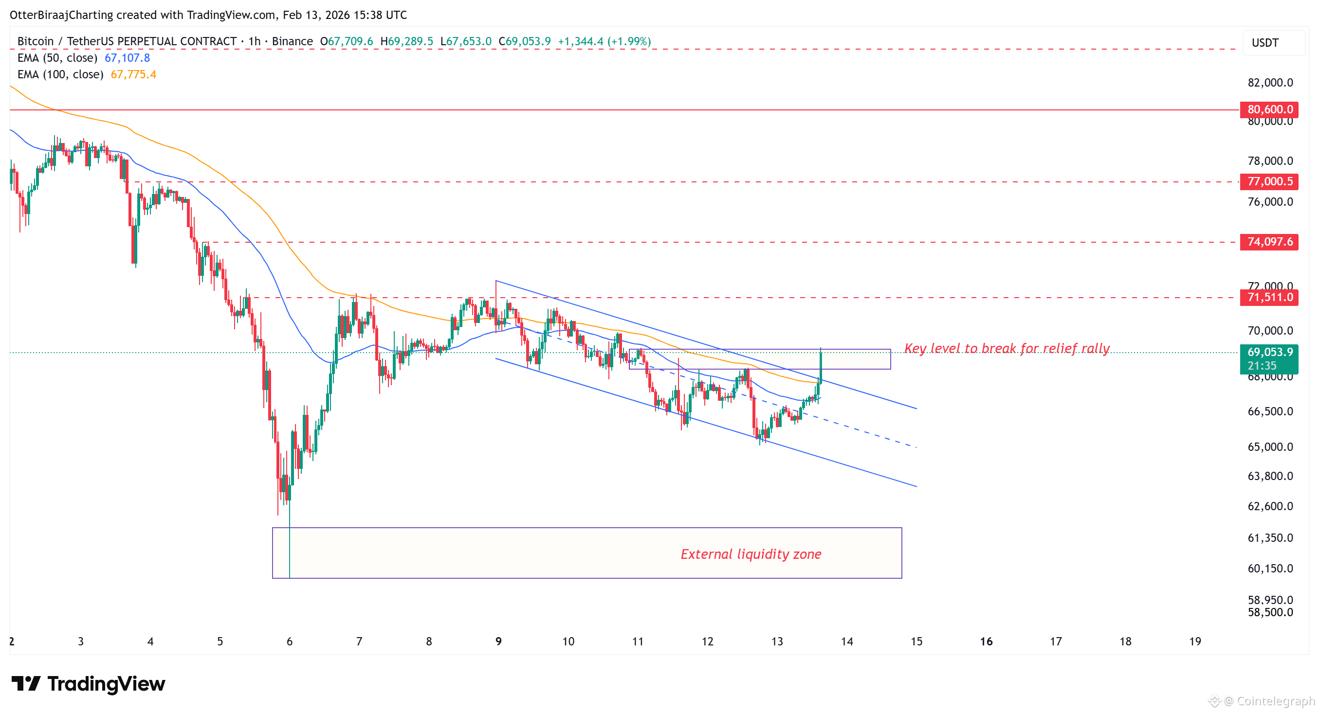 Cryptocurrencies, Bitcoin Price, Bitcoin Analysis, Markets, Cryptocurrency Exchange, Price Analysis, Market Analysis, Liquidity, Whale
