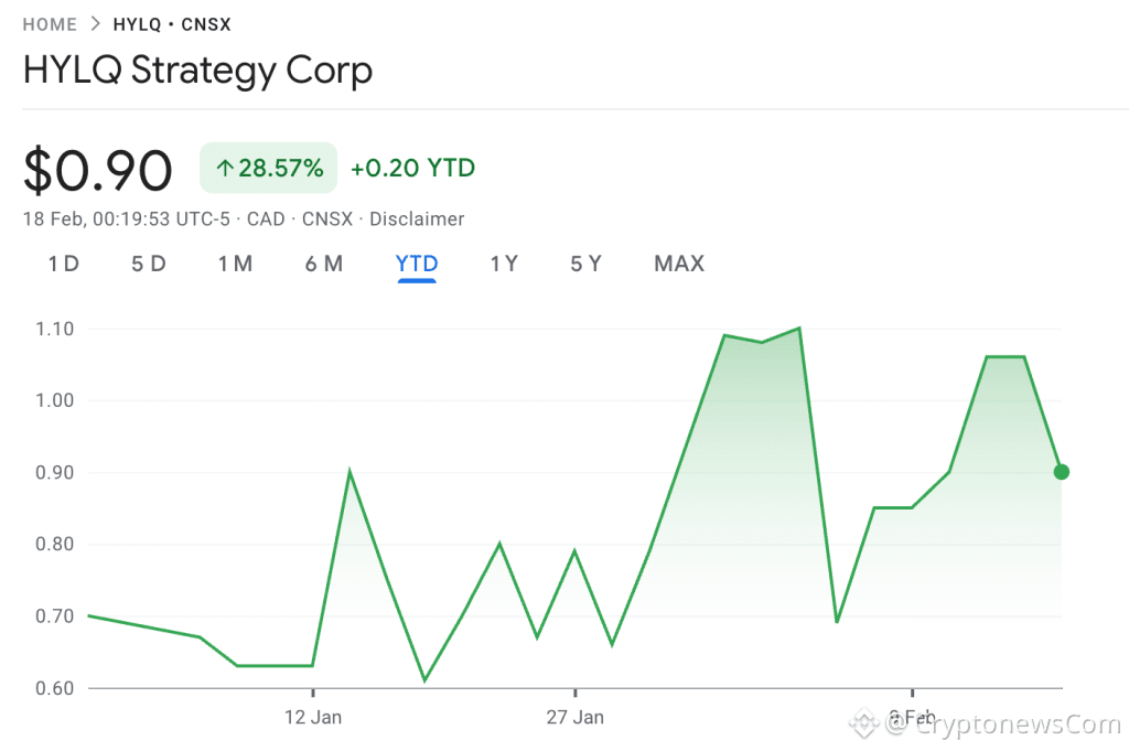 HYLQ Strategy YTD price chart 18th Feb 2026