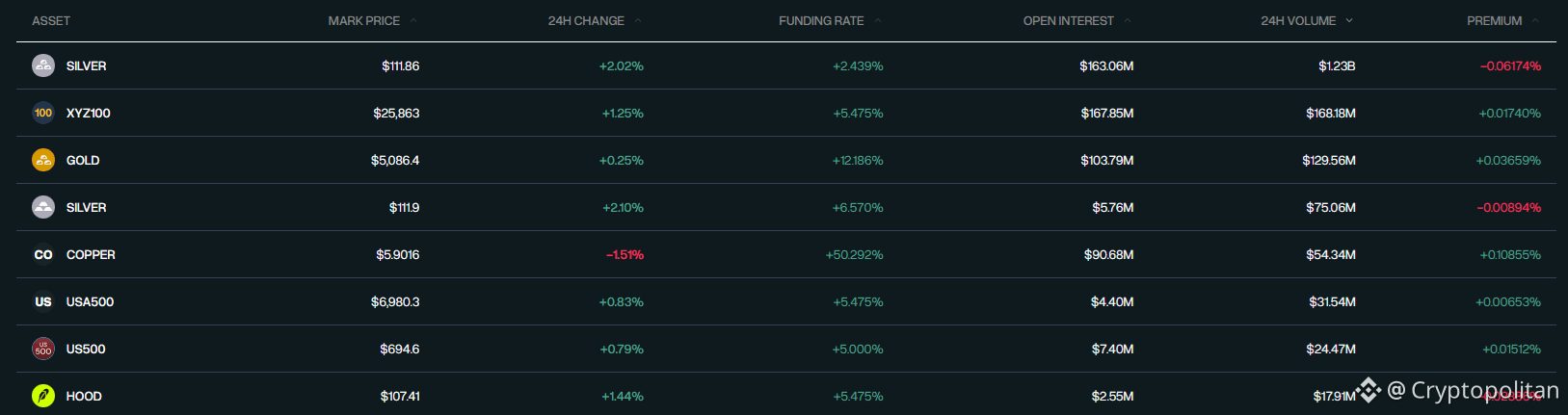 HYPE token surges as Hyperliquid taps metals trade
