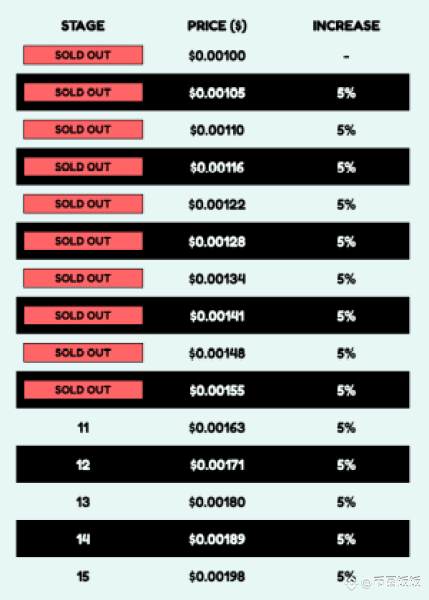 通过 BPENGU 网站查看比特币企鹅价格上涨表。