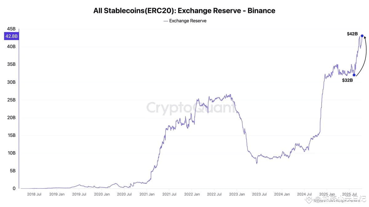 所有稳定币（ERC20）交易所储备 – 币安 | 资料来源：Darkfost