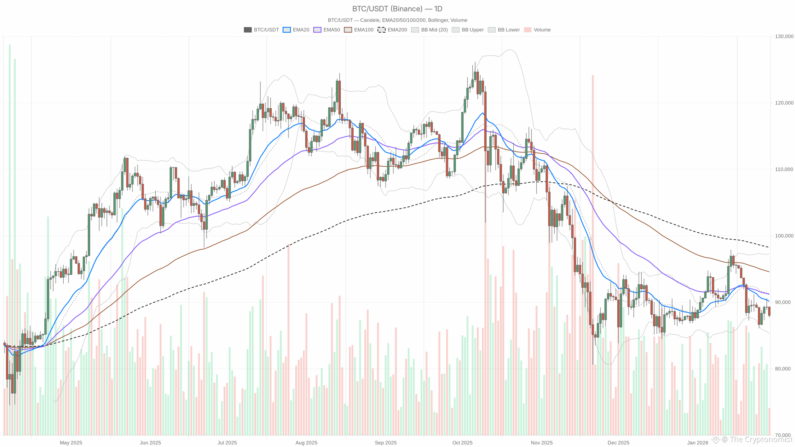 BTC/USDT daily chart with EMA20, EMA50 and volume