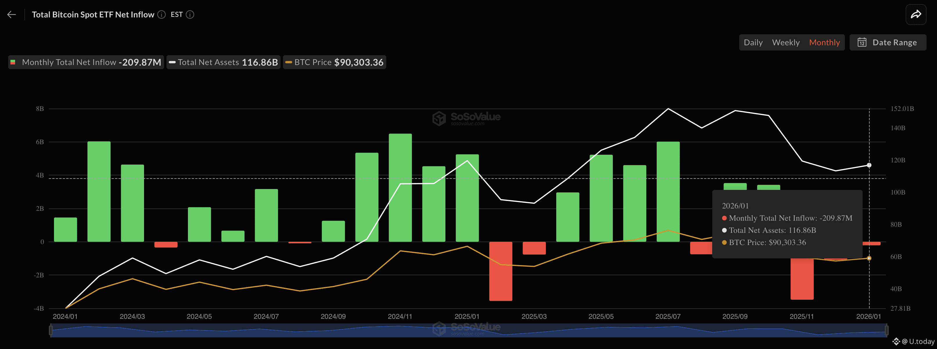Spot Bitcoin ETFs getting closer to third month in red
