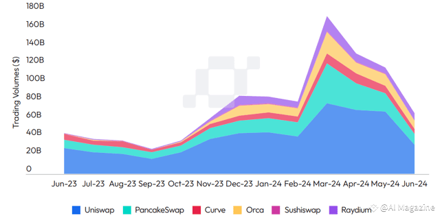 Monthly trading volume on major DEXs. Source: CCData