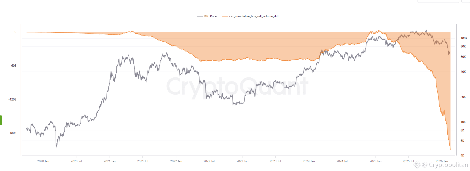 Altcoin selling pressure spikes to an all-time high