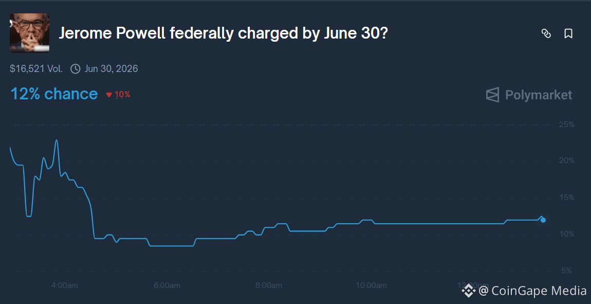 polymarket data of the odds on Powell being criminally charged