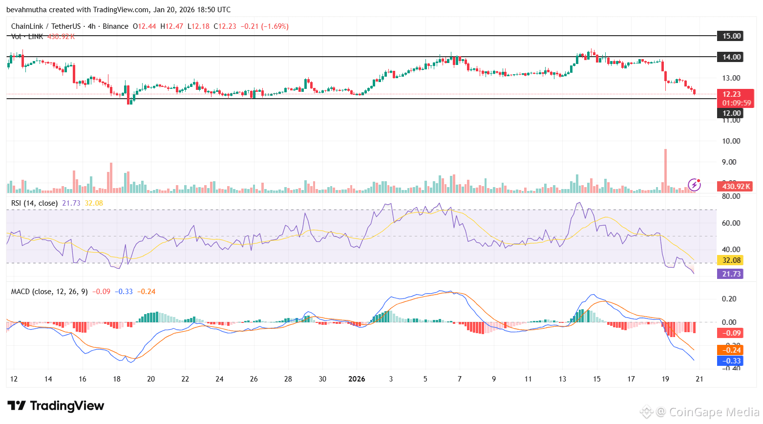 Chainlink Price Prediction After 24/5 Stock Data Launch: What's Next For LINK?