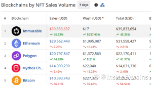 NFT sales by chains in the past seven days
