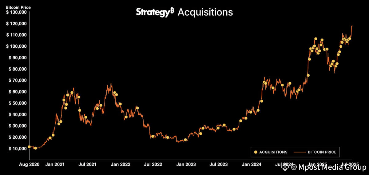 Michael Saylor resumes large-scale Bitcoin buying, signaling renewed conviction at $120K.
