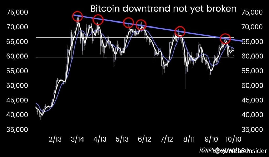 Bitcoin downtrend. Source: 10x Research.