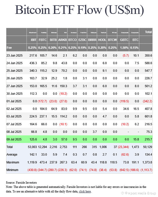 Bitcoin spot ETFs record two consecutive days of billion-dollar inflows, confirming institutional demand.