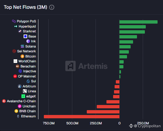 Polygon leads all chains in total inflows after Polymarket expansion