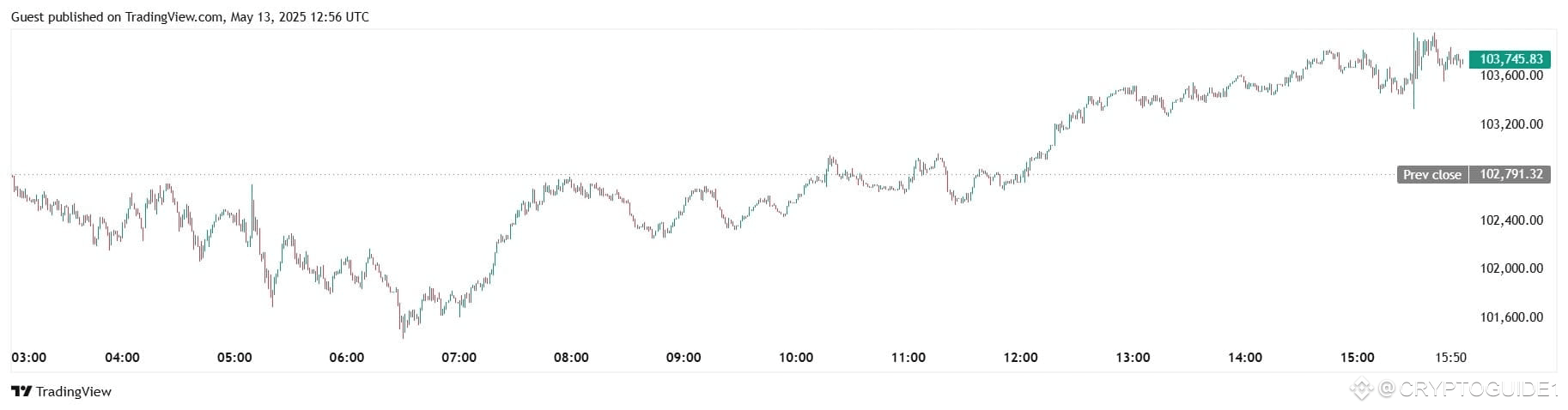 Курс BTC/USDT на біржі Binance. Джерело: TradingView.