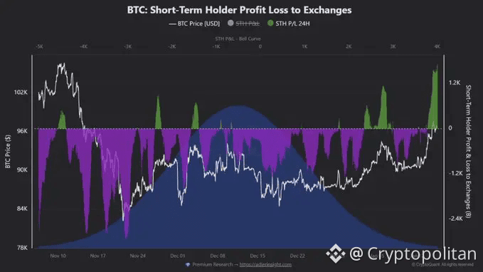Bitcoin short-term holders finally in profits after weeks of selling at loss