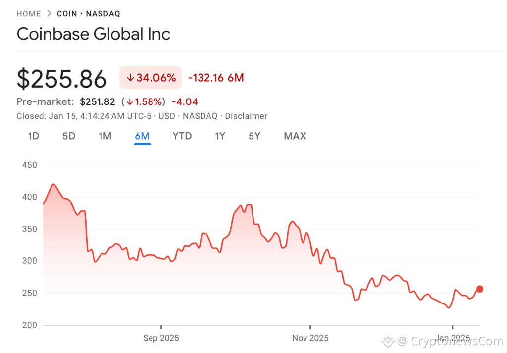 ARK Invest's Q4 - Coinbase Shares Chart
