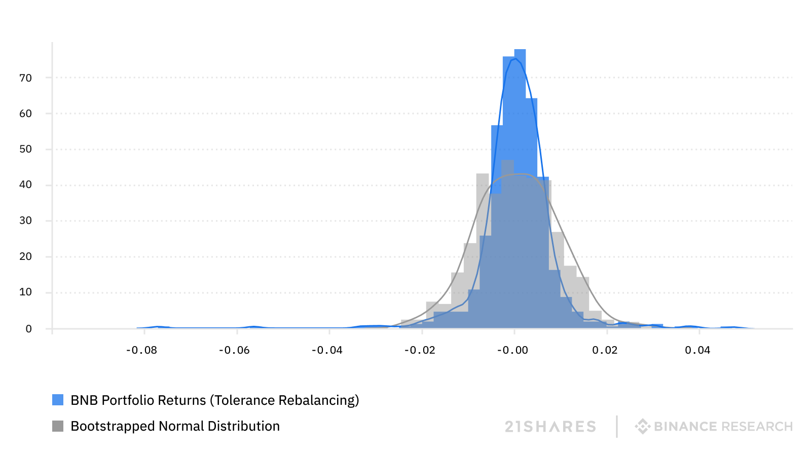 distribution time-rebalanced portfolio
