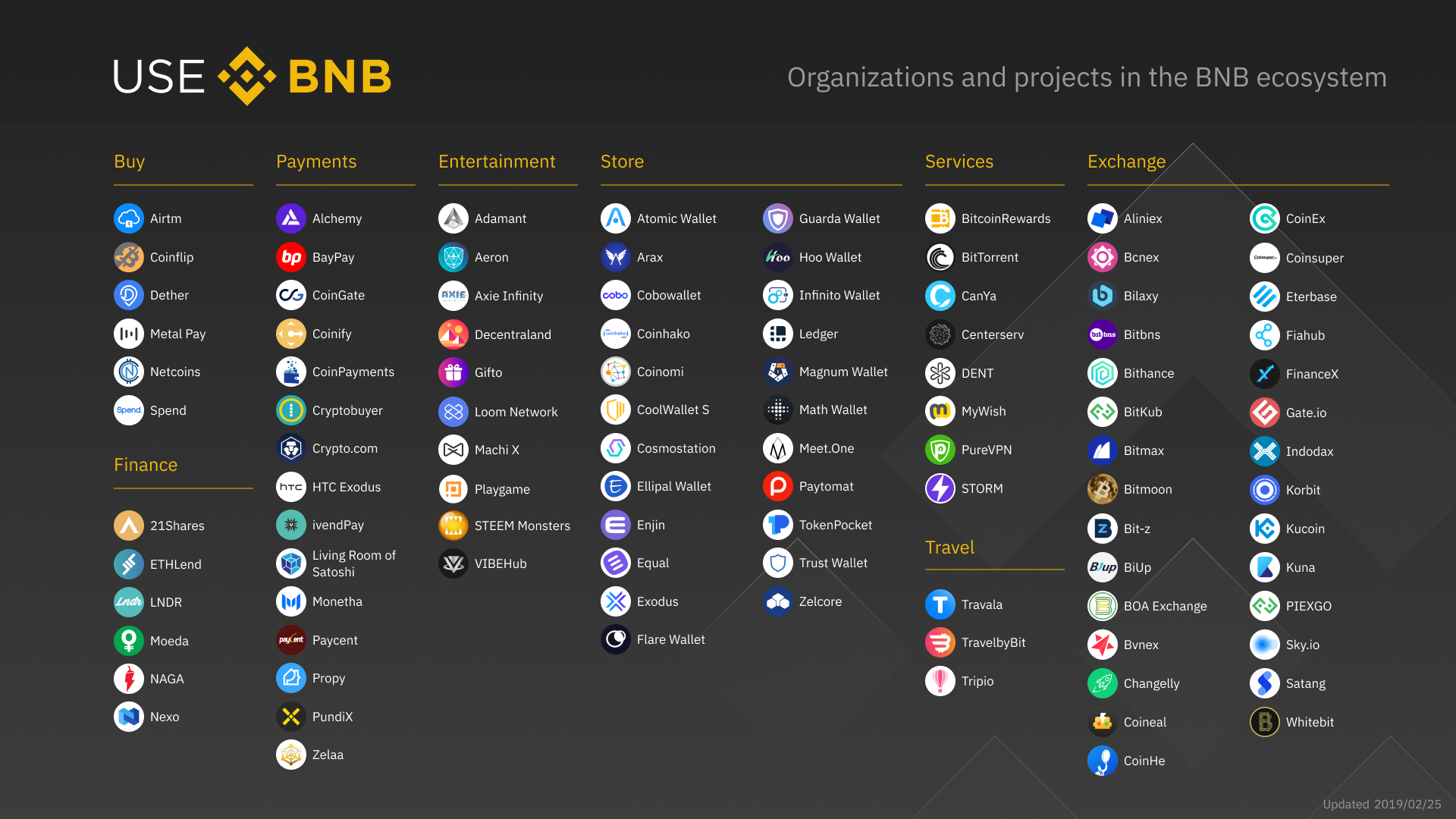 Organizations and projects in the BNB ecosystem