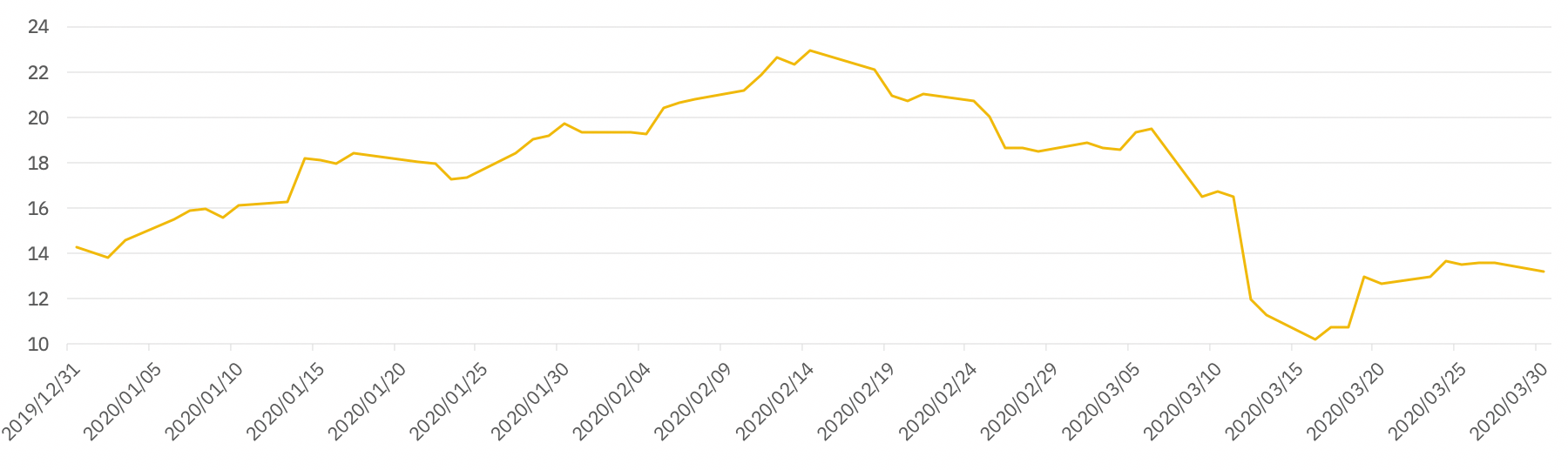 performance CMC 200 Index